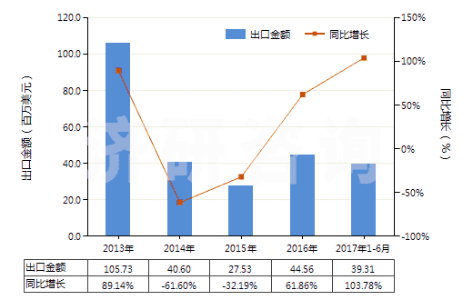 2013-2017年6月中國(guó)谷氨酸(HS29224210)出口總額及增速統(tǒng)計(jì)